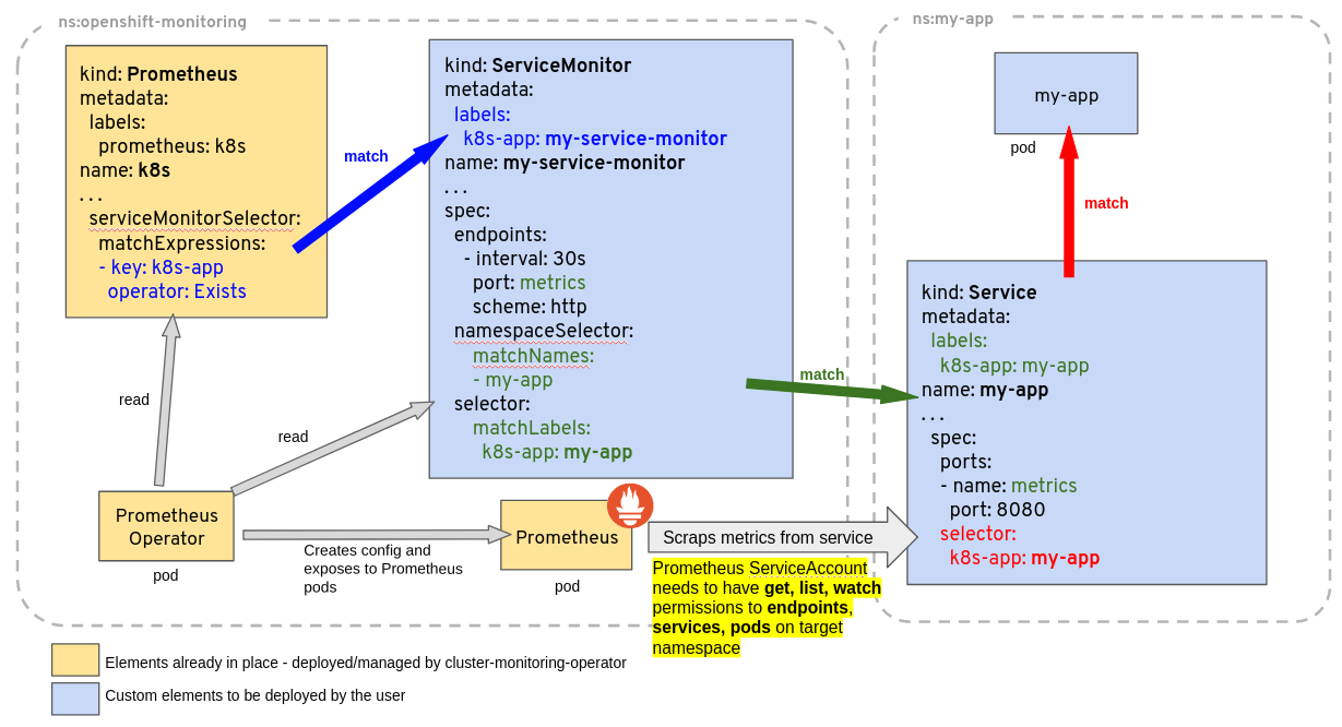 flow diagram